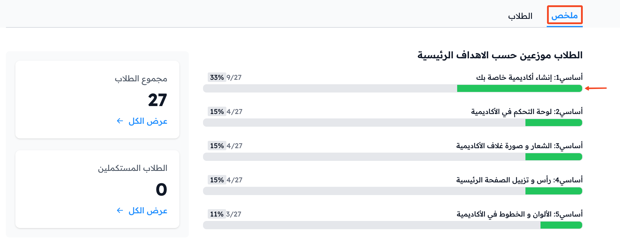 تبويب ملخص مع نسبة إتمام الطلاب لكل هدف أساسي