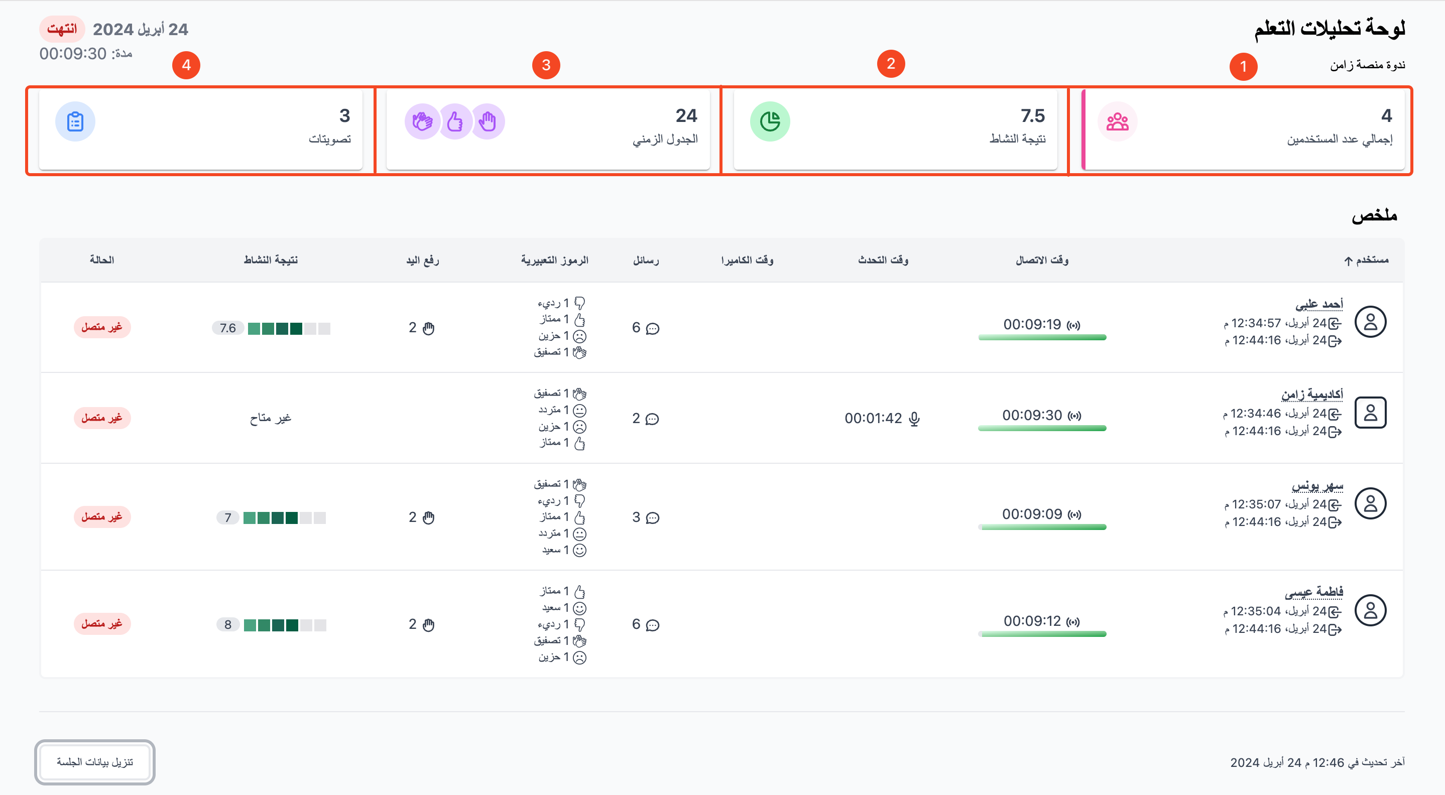 البطاقات الأربع في أعلى لوحة تحليلات التعلم