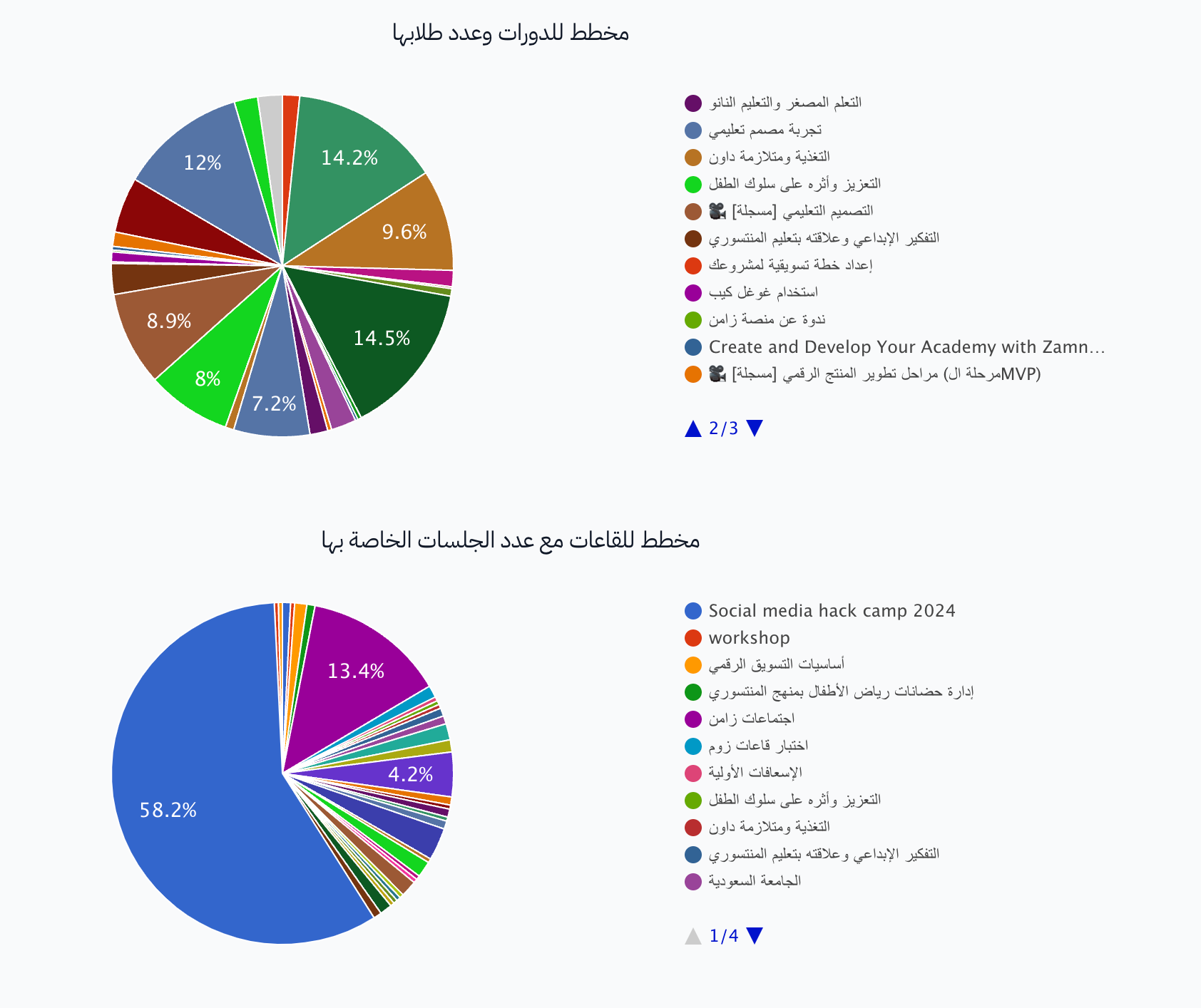 The chart of courses and their students, and the chart of rooms and their sessions